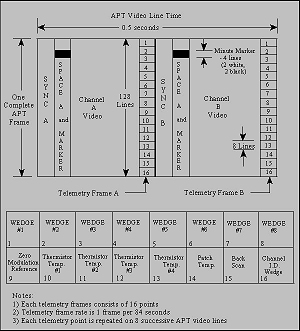 The APT frame format.