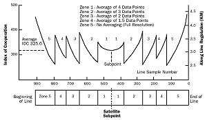 Figure 2: cross-scan linearisation scheme.