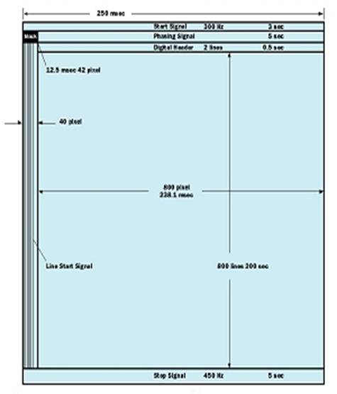 The standard WEFAX format.